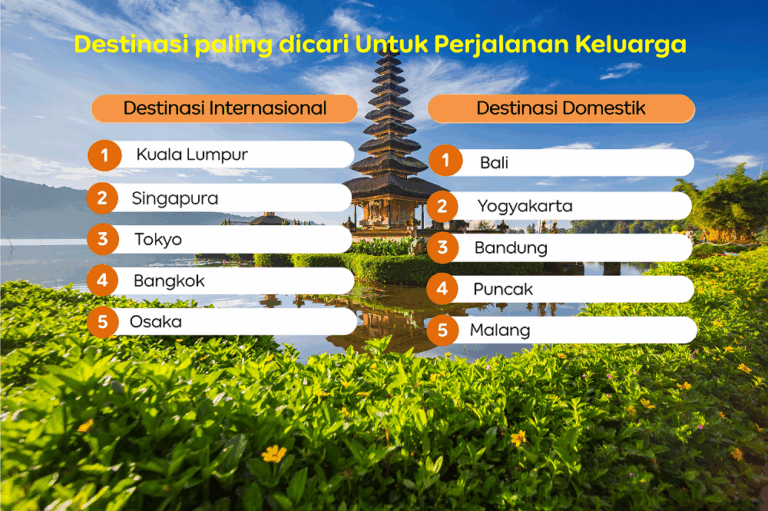 Agoda Catat 5 Kota Destinasi Teratas di Dunia Tahun Ini