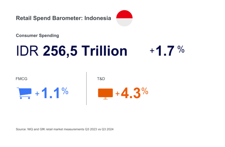Belanja FMCG dan Consumer Tech di Indonesia Sebesar 256 Triliun Rupiah