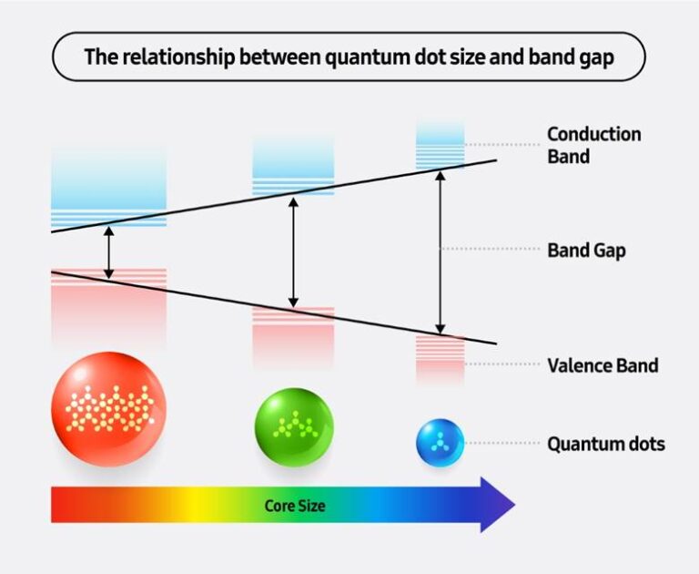 Kualitas Gambar Layar TV Samsung Pakai Quantum Dot Diganjar Nobel Bidang Kimia